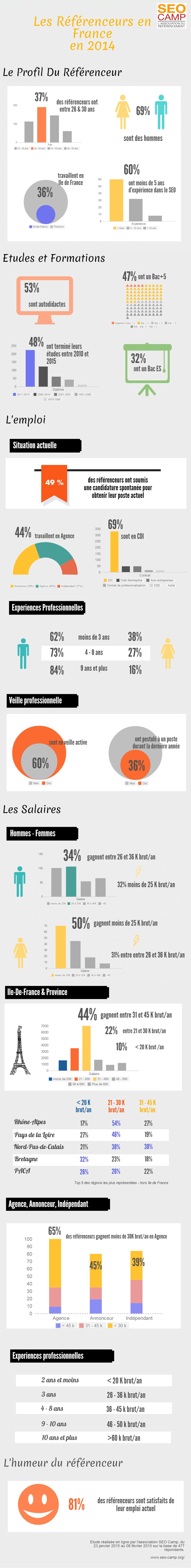 Infographie SEO Camp : salaires dans le SEO en 2014
