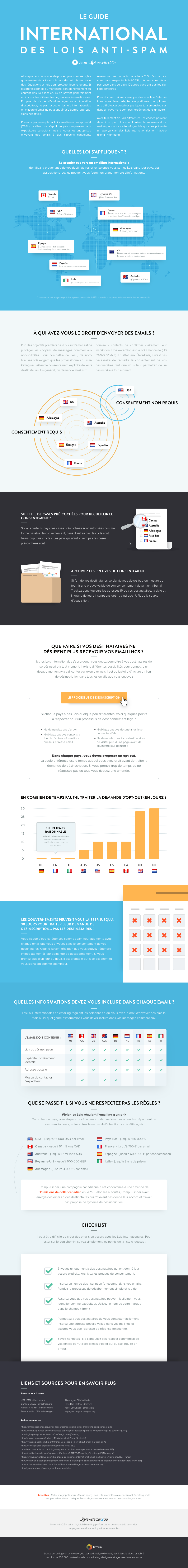 Infographie complète sur les lois anti-spam à l'international à propos de l'e-mail marketing