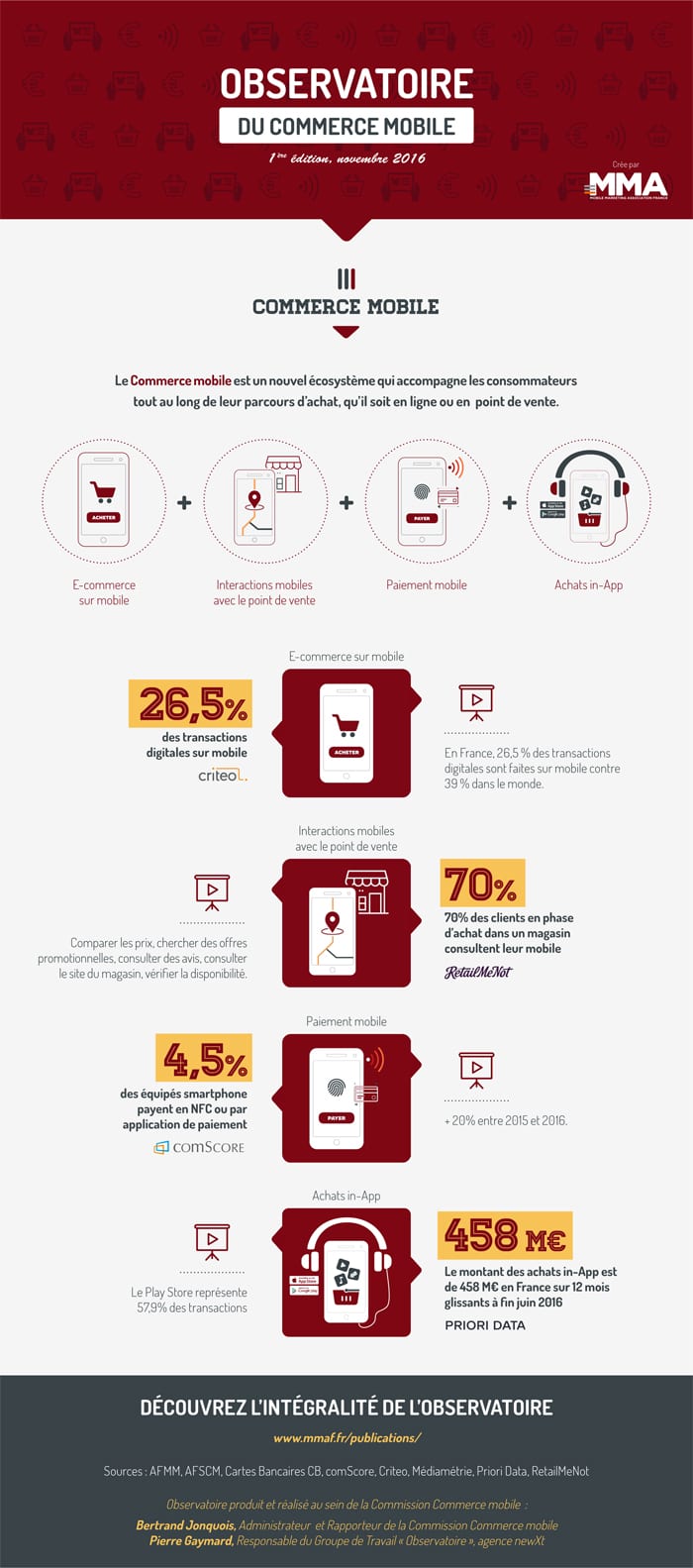 Infographie sur les chiffres clés du commerce mobile / m-commerce 2016
