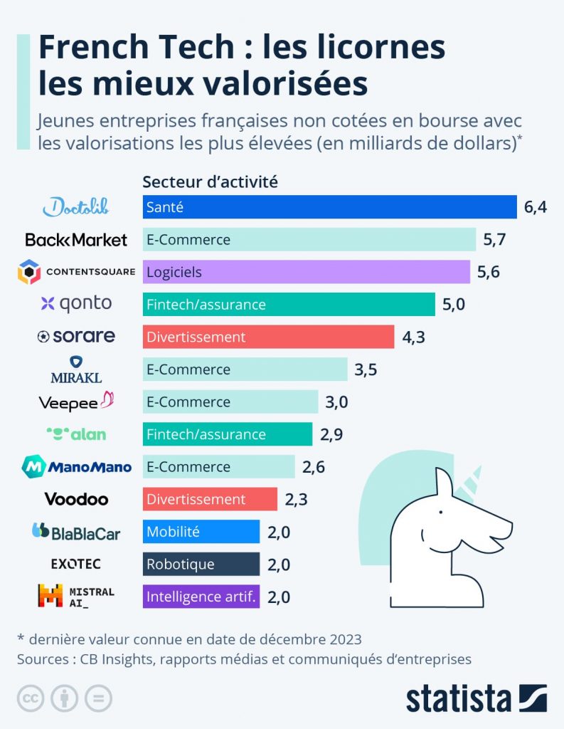 Infographie Statista des licornes françaises de 2024